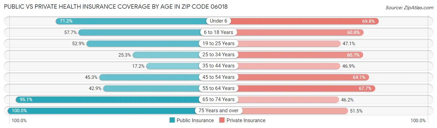 Public vs Private Health Insurance Coverage by Age in Zip Code 06018