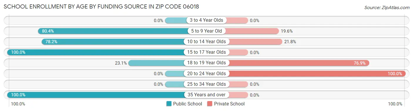 School Enrollment by Age by Funding Source in Zip Code 06018