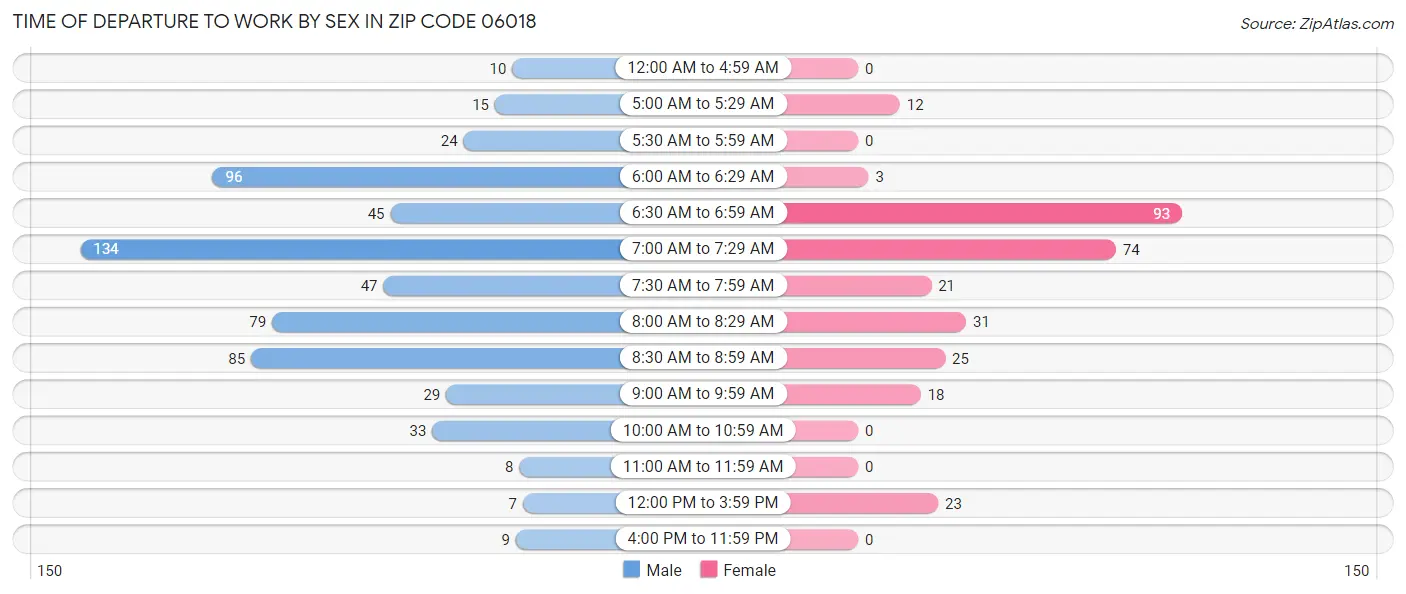 Time of Departure to Work by Sex in Zip Code 06018