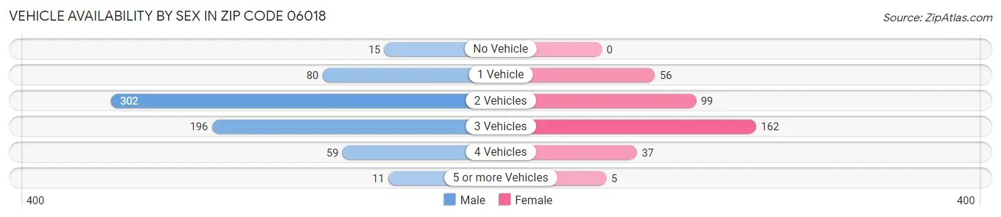 Vehicle Availability by Sex in Zip Code 06018