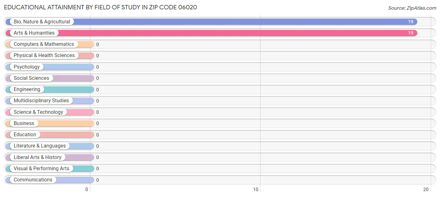 Educational Attainment by Field of Study in Zip Code 06020