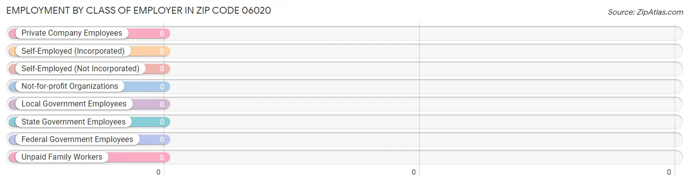 Employment by Class of Employer in Zip Code 06020