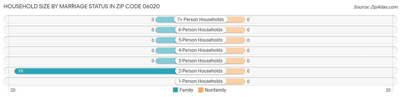 Household Size by Marriage Status in Zip Code 06020