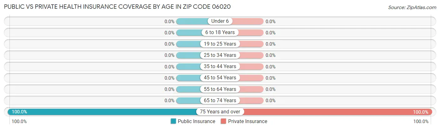 Public vs Private Health Insurance Coverage by Age in Zip Code 06020