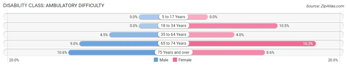 Disability in Zip Code 06021: <span>Ambulatory Difficulty</span>