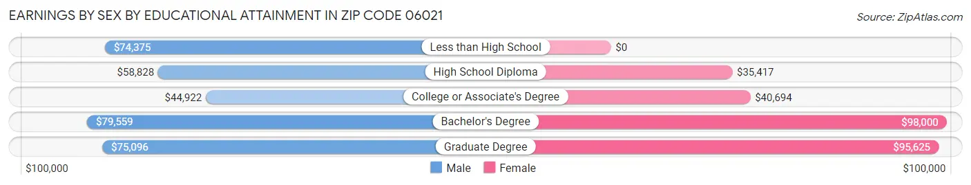 Earnings by Sex by Educational Attainment in Zip Code 06021
