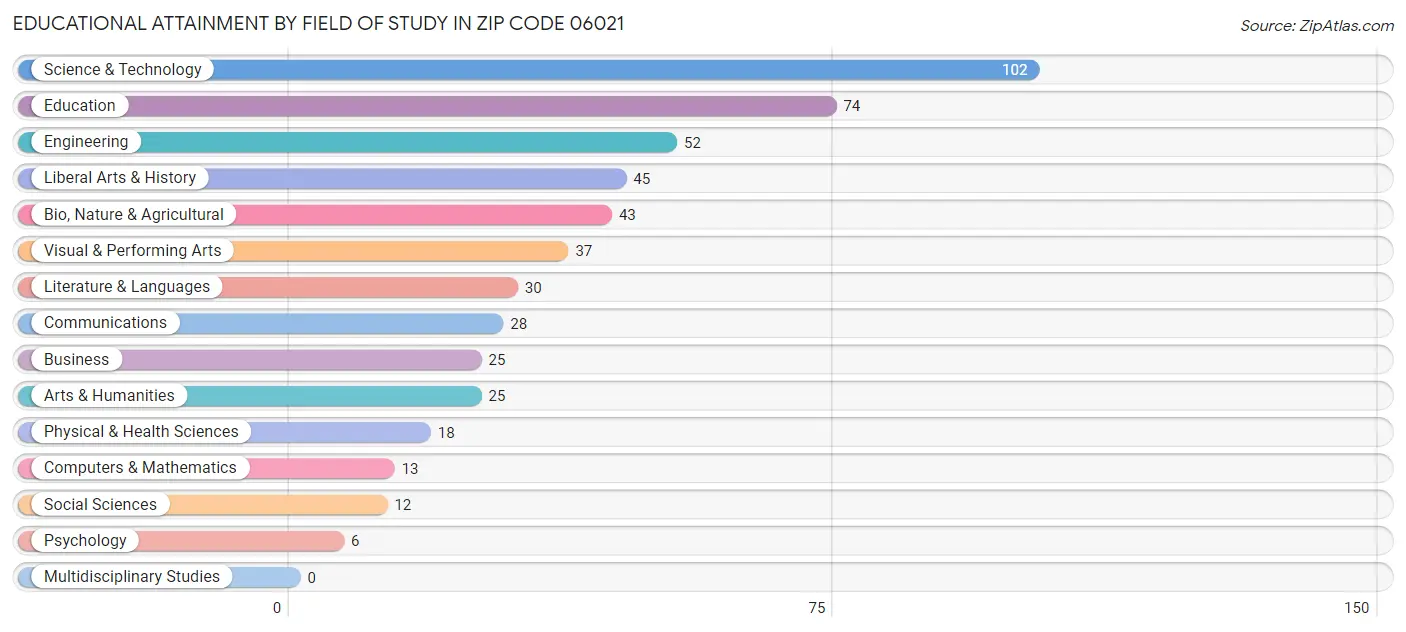 Educational Attainment by Field of Study in Zip Code 06021