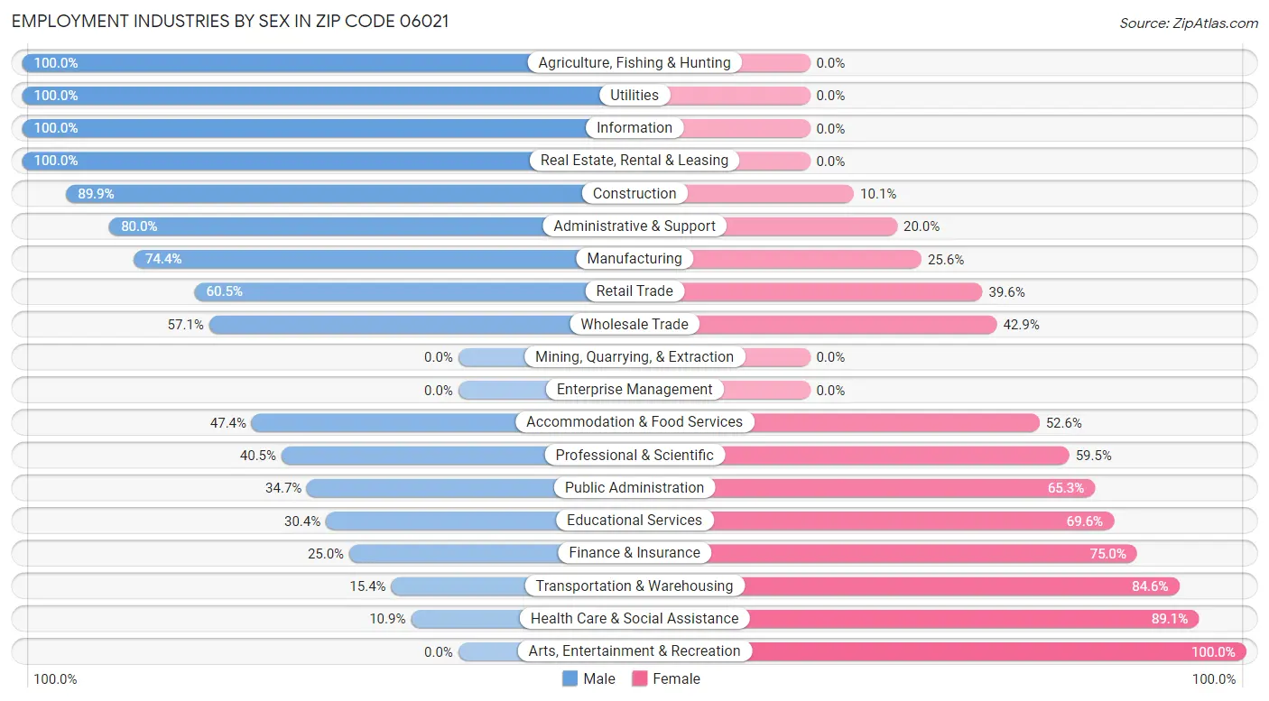 Employment Industries by Sex in Zip Code 06021