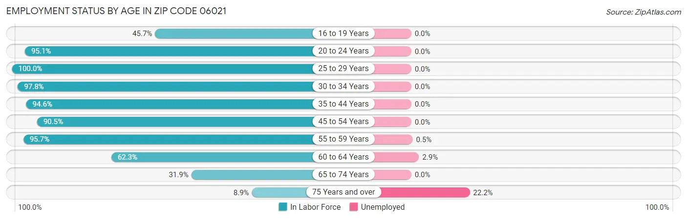 Employment Status by Age in Zip Code 06021