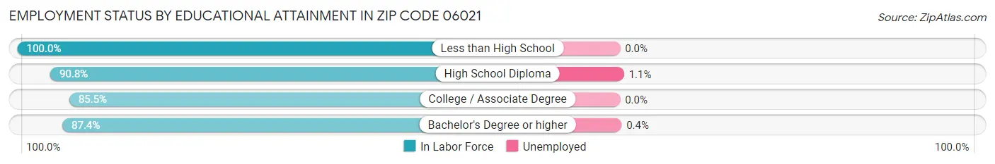 Employment Status by Educational Attainment in Zip Code 06021