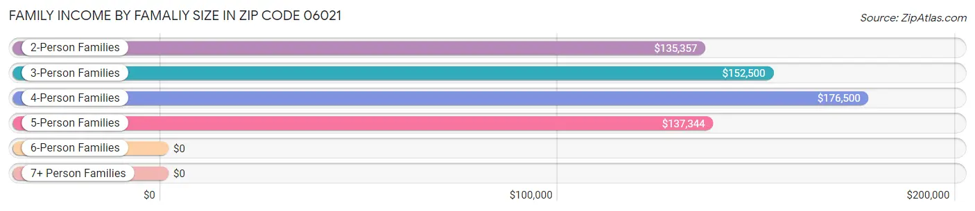 Family Income by Famaliy Size in Zip Code 06021