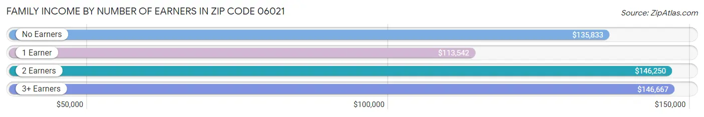 Family Income by Number of Earners in Zip Code 06021