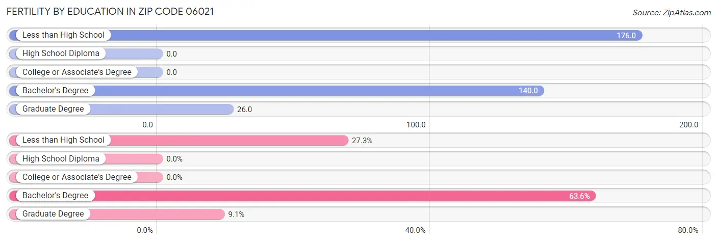 Female Fertility by Education Attainment in Zip Code 06021