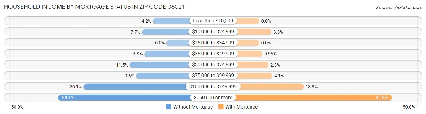 Household Income by Mortgage Status in Zip Code 06021