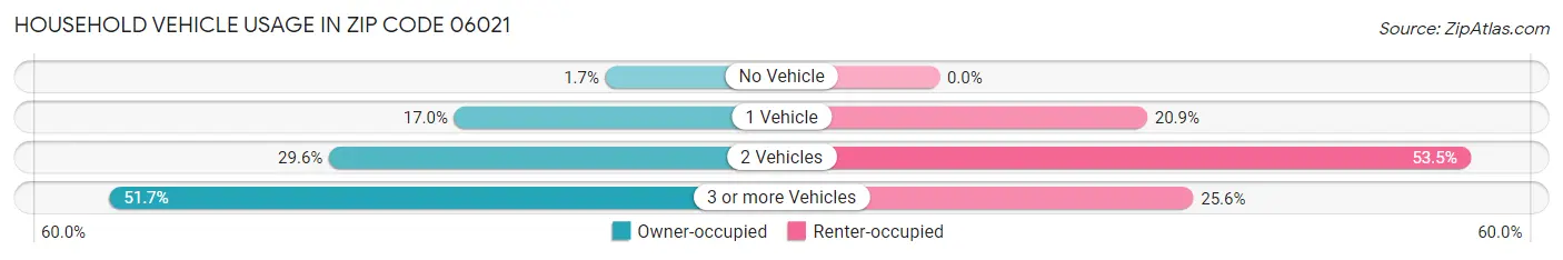 Household Vehicle Usage in Zip Code 06021