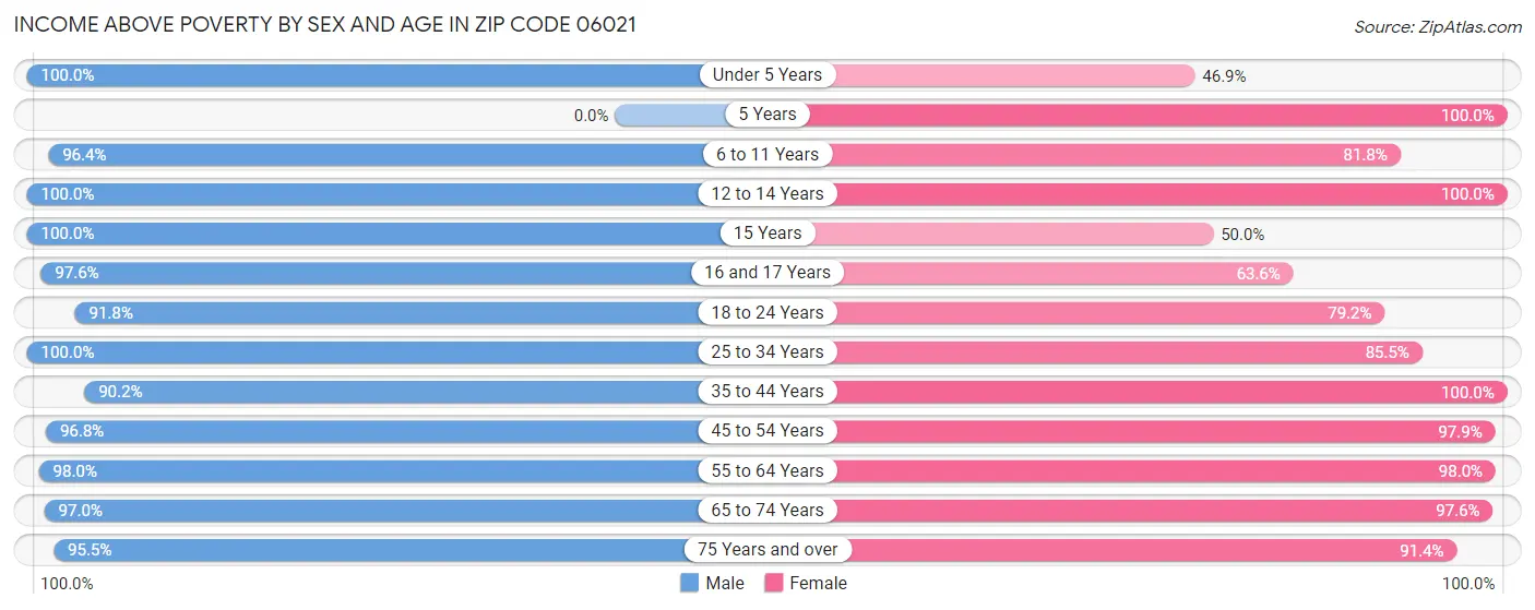 Income Above Poverty by Sex and Age in Zip Code 06021