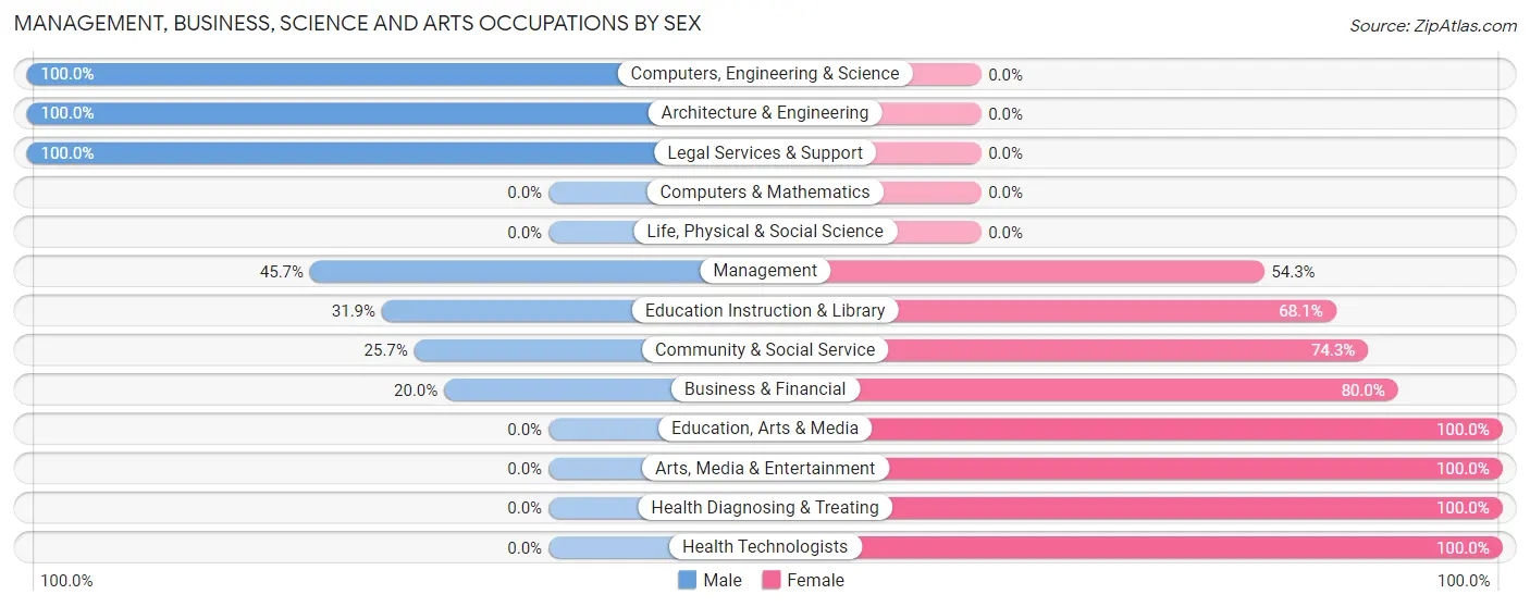 Management, Business, Science and Arts Occupations by Sex in Zip Code 06021
