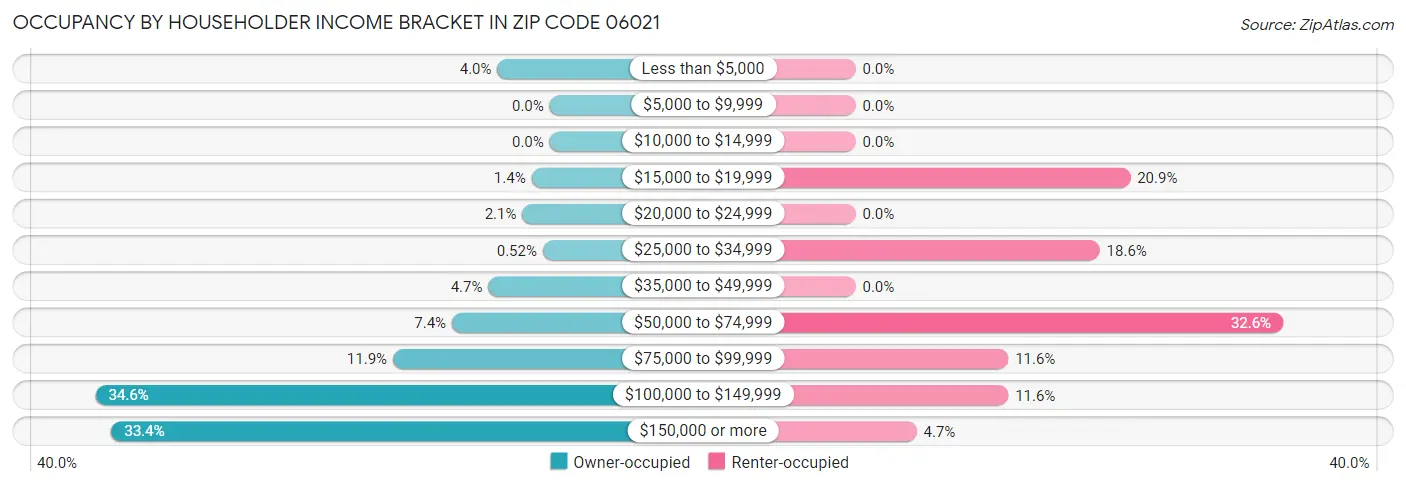 Occupancy by Householder Income Bracket in Zip Code 06021