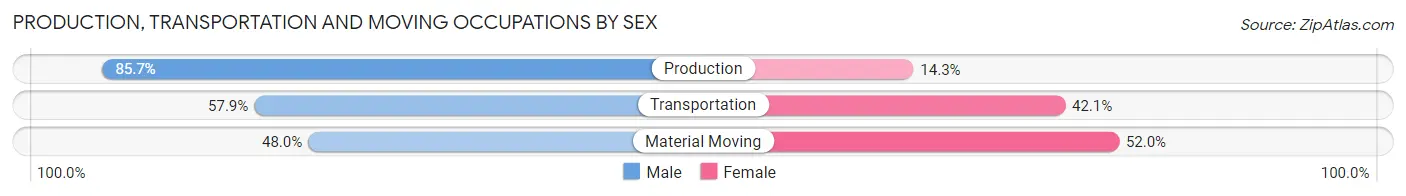 Production, Transportation and Moving Occupations by Sex in Zip Code 06021