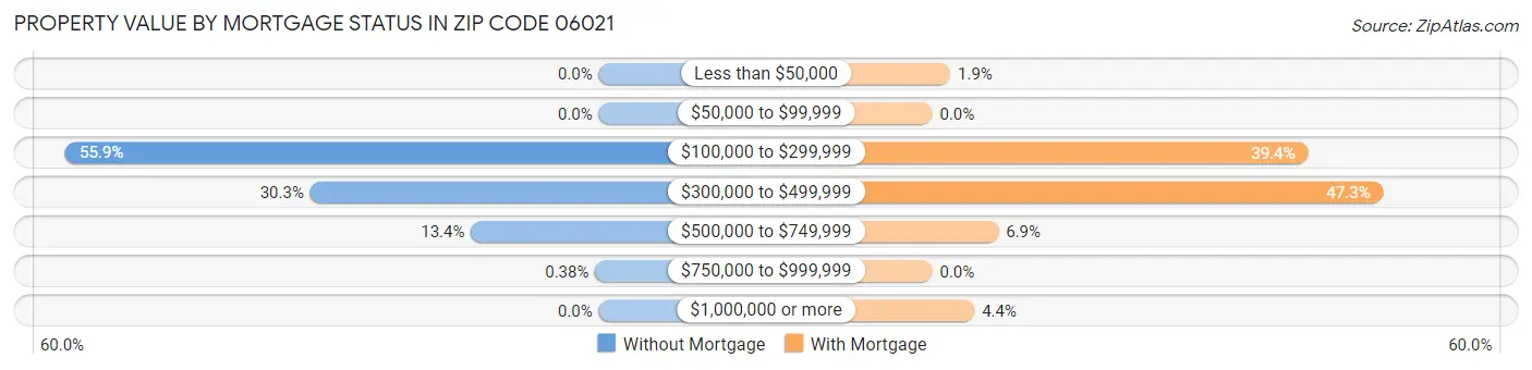 Property Value by Mortgage Status in Zip Code 06021