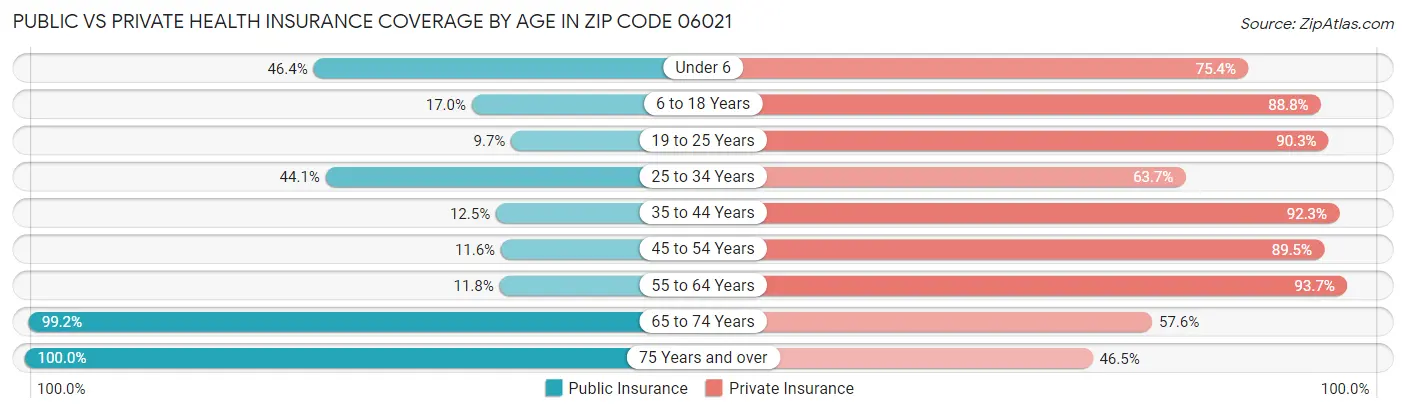 Public vs Private Health Insurance Coverage by Age in Zip Code 06021