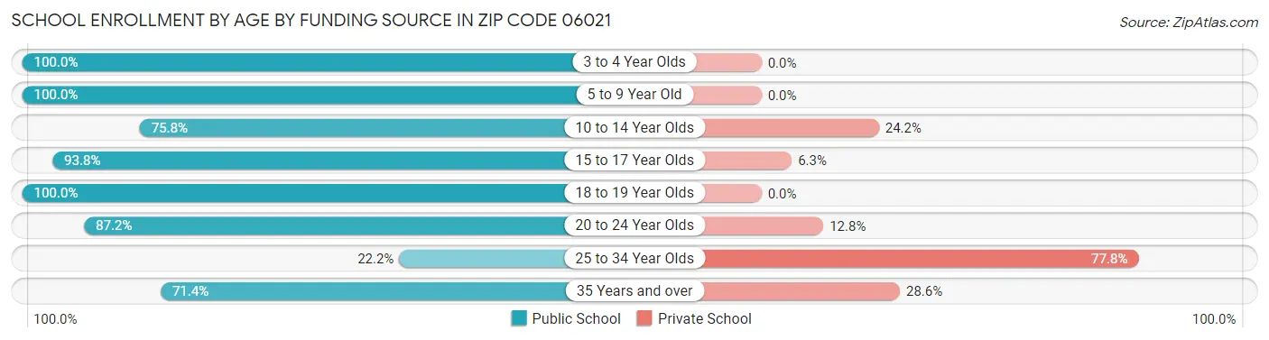 School Enrollment by Age by Funding Source in Zip Code 06021
