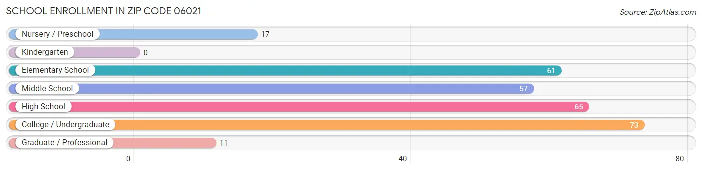 School Enrollment in Zip Code 06021