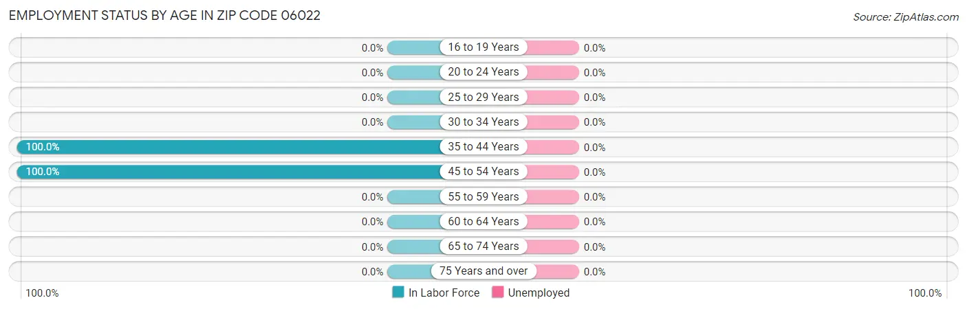 Employment Status by Age in Zip Code 06022