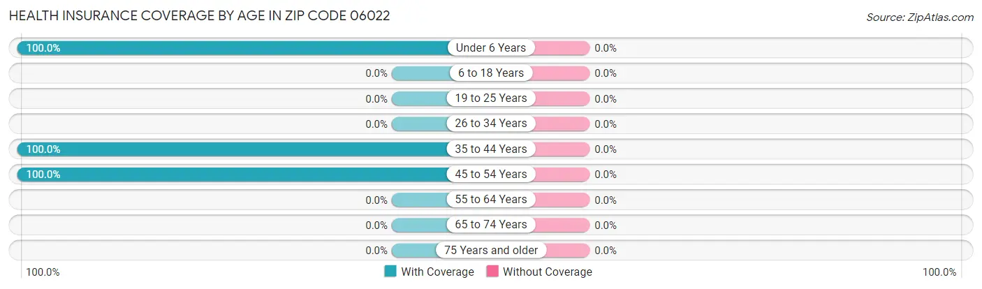 Health Insurance Coverage by Age in Zip Code 06022