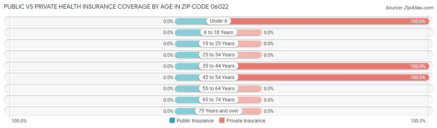 Public vs Private Health Insurance Coverage by Age in Zip Code 06022