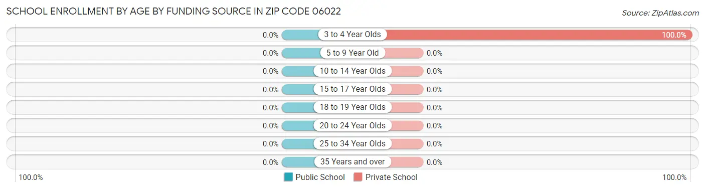 School Enrollment by Age by Funding Source in Zip Code 06022