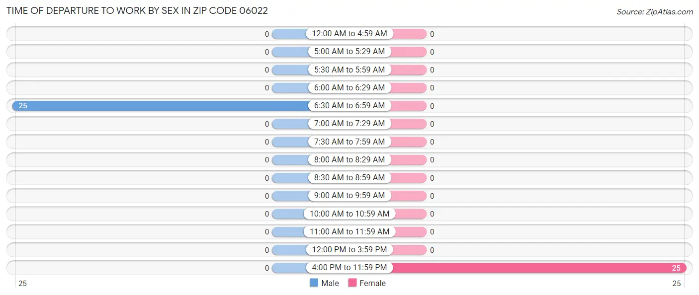 Time of Departure to Work by Sex in Zip Code 06022