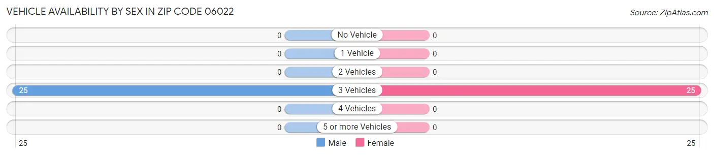Vehicle Availability by Sex in Zip Code 06022