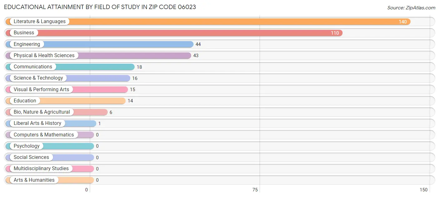 Educational Attainment by Field of Study in Zip Code 06023