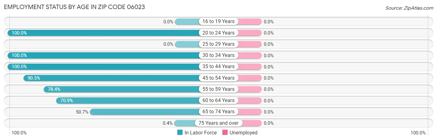 Employment Status by Age in Zip Code 06023