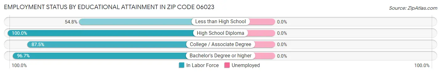Employment Status by Educational Attainment in Zip Code 06023