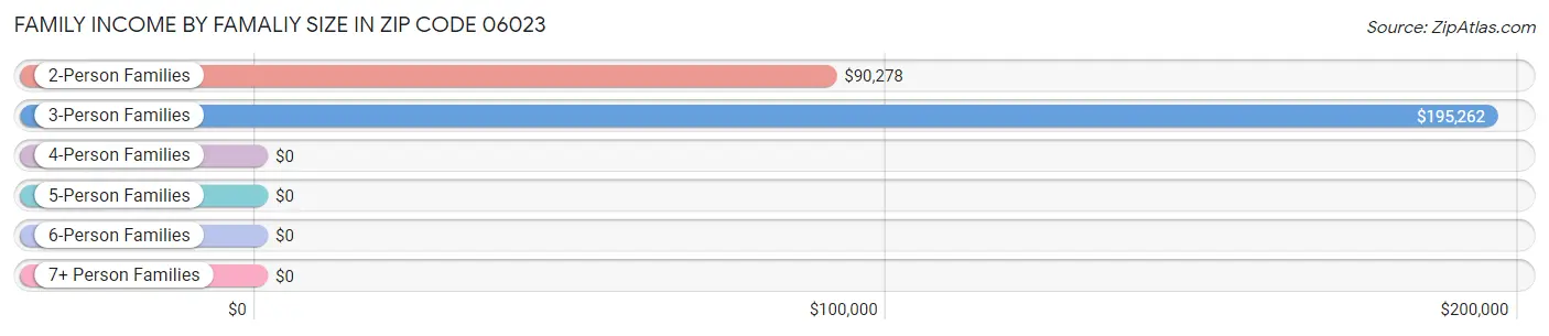 Family Income by Famaliy Size in Zip Code 06023