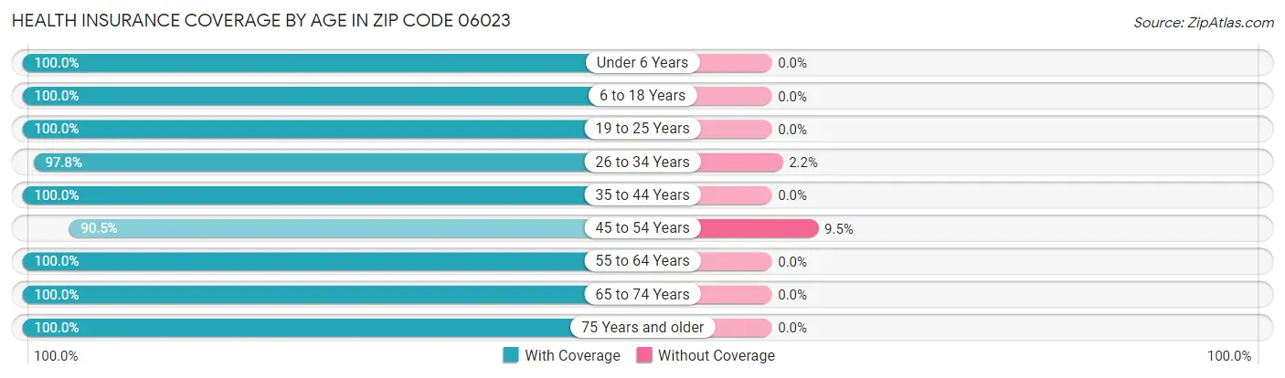 Health Insurance Coverage by Age in Zip Code 06023