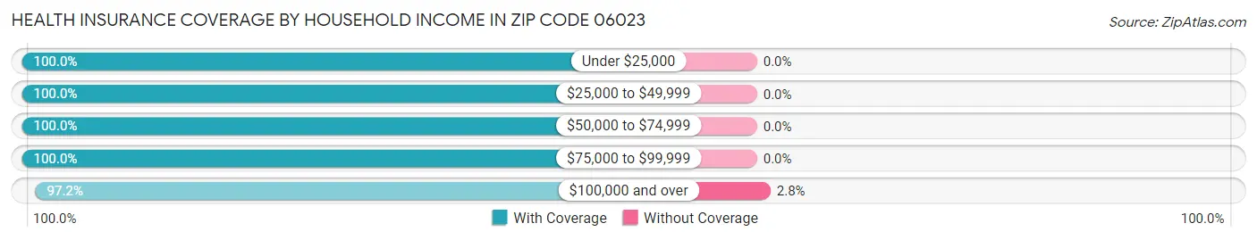Health Insurance Coverage by Household Income in Zip Code 06023