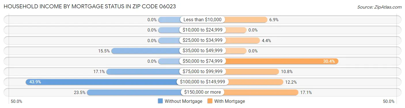 Household Income by Mortgage Status in Zip Code 06023