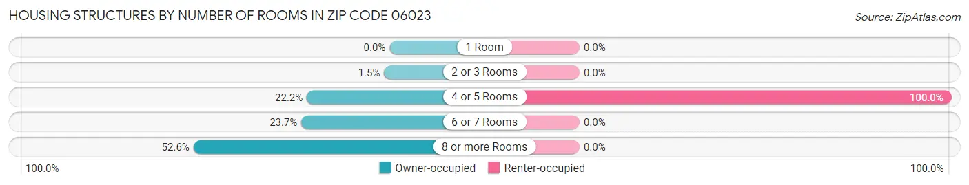 Housing Structures by Number of Rooms in Zip Code 06023