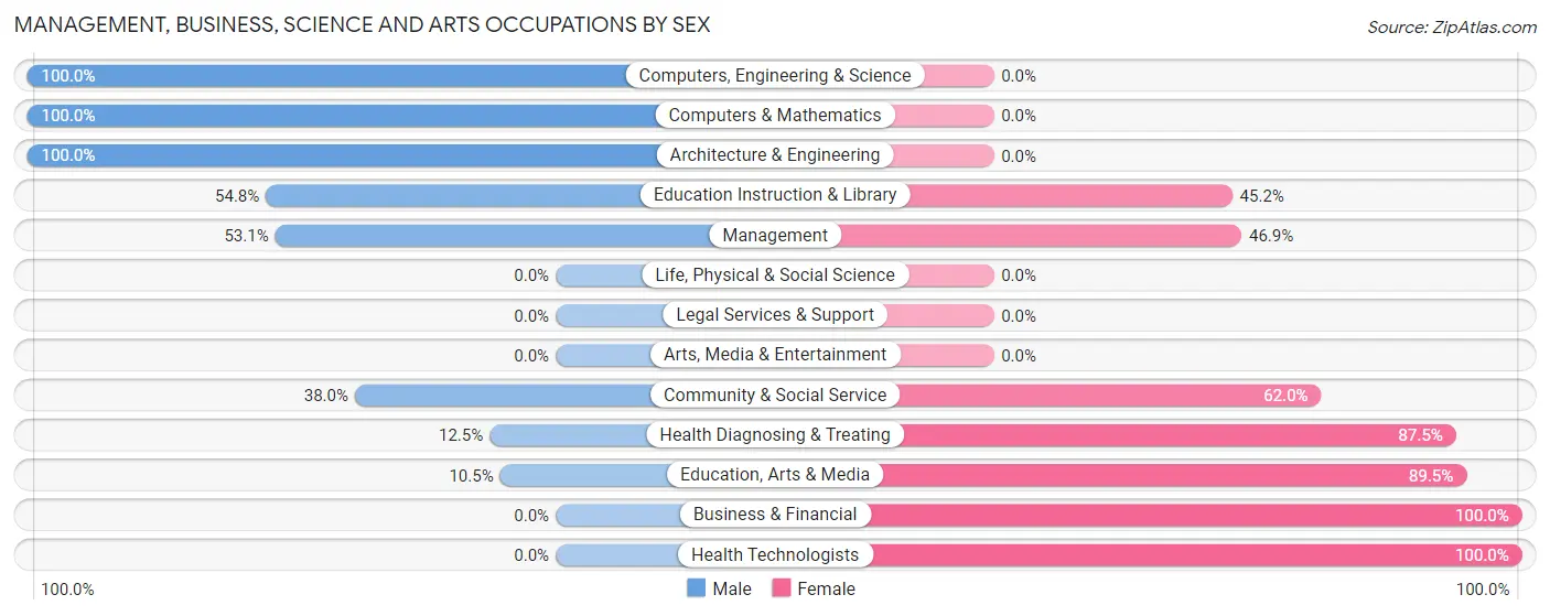 Management, Business, Science and Arts Occupations by Sex in Zip Code 06023