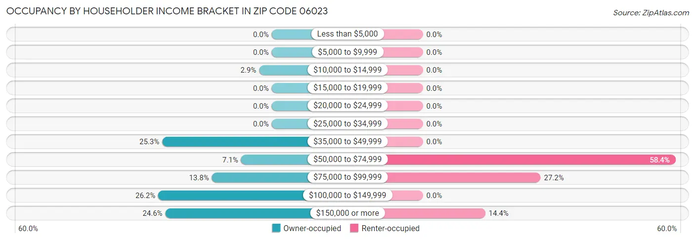 Occupancy by Householder Income Bracket in Zip Code 06023