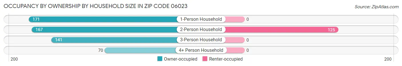 Occupancy by Ownership by Household Size in Zip Code 06023