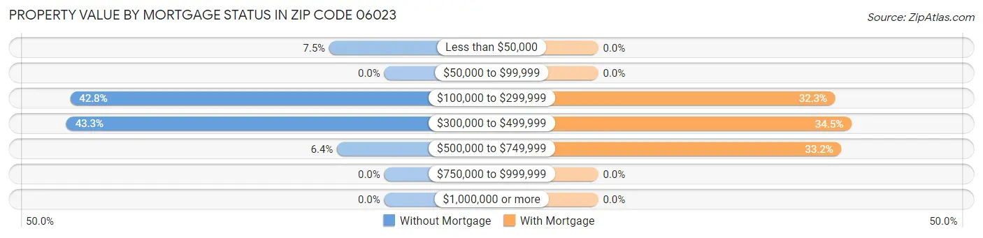 Property Value by Mortgage Status in Zip Code 06023