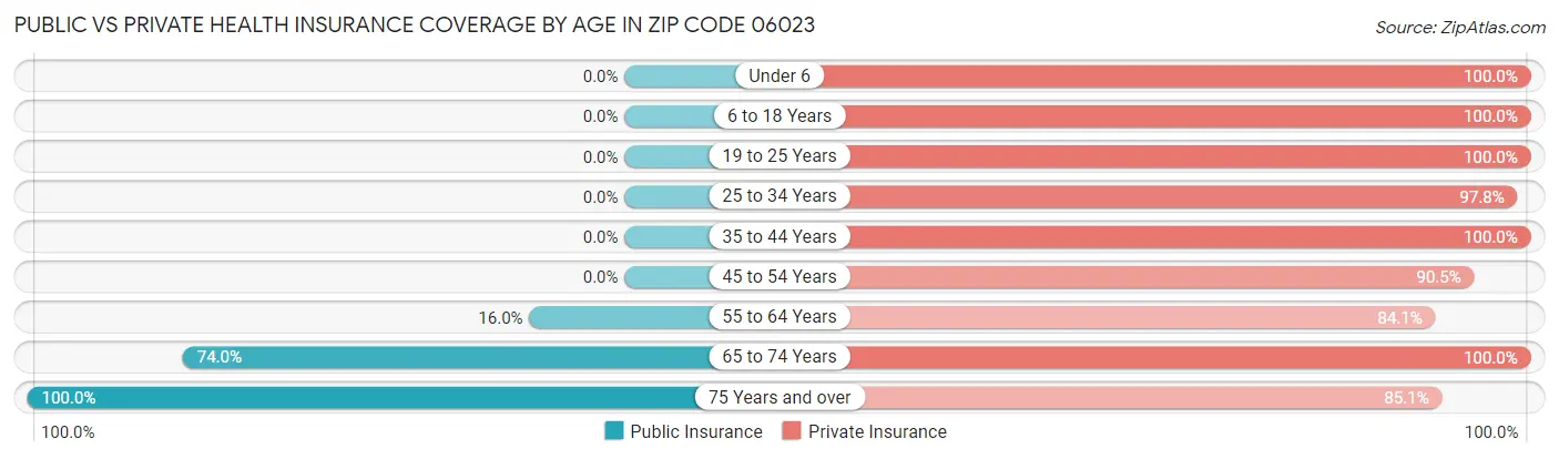 Public vs Private Health Insurance Coverage by Age in Zip Code 06023