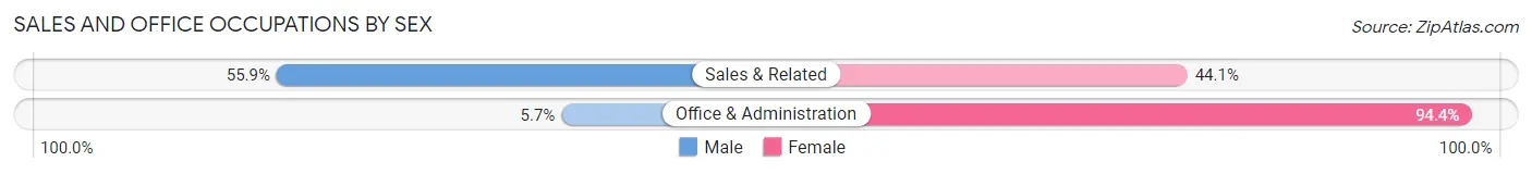 Sales and Office Occupations by Sex in Zip Code 06023