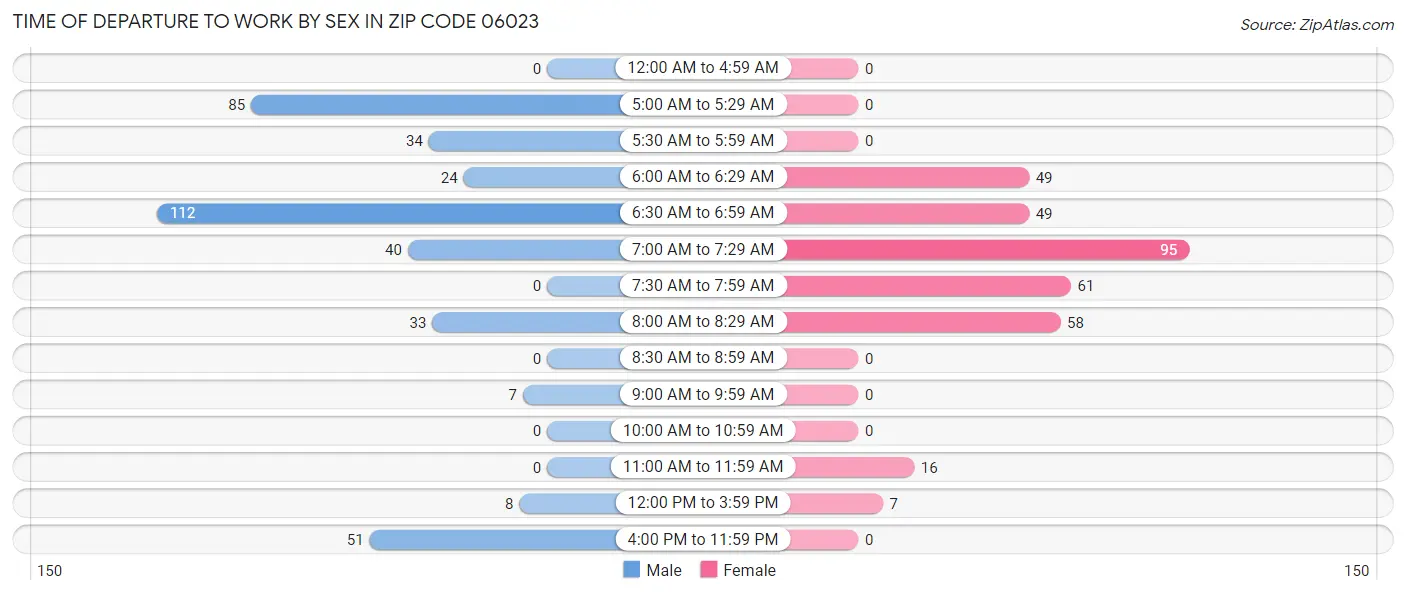 Time of Departure to Work by Sex in Zip Code 06023