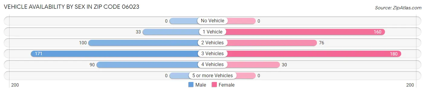 Vehicle Availability by Sex in Zip Code 06023