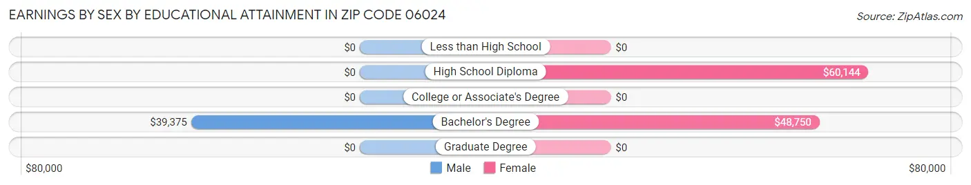 Earnings by Sex by Educational Attainment in Zip Code 06024